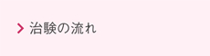 当院の治験に参加するには