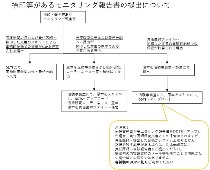 捺印等があるモニタリング報告書の提出について