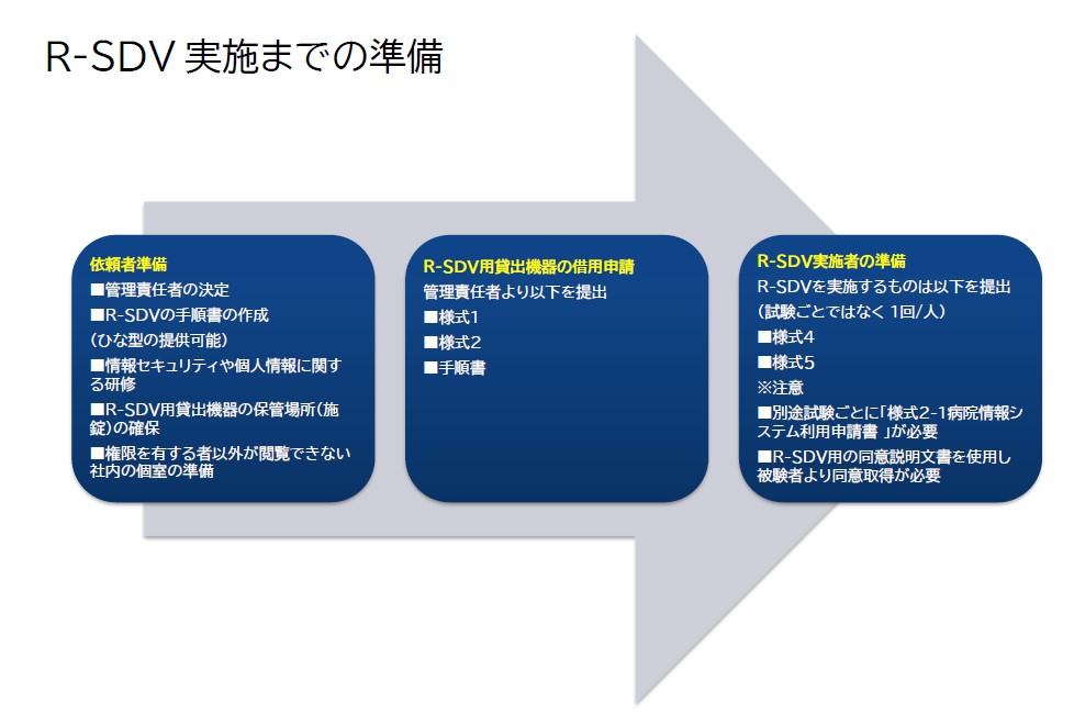 R-SDV実施までの準備