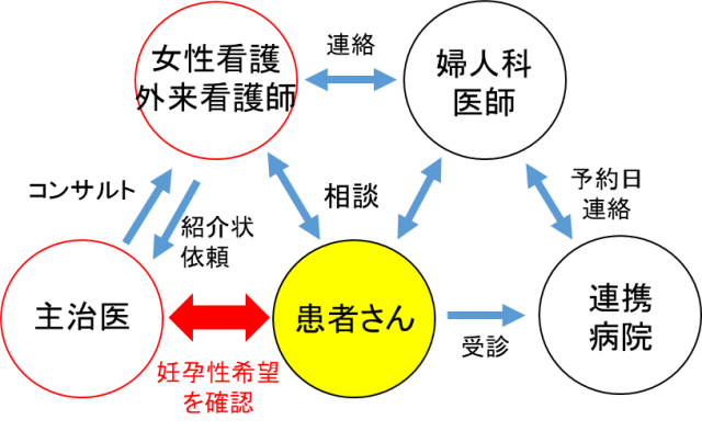 妊孕性温存への体制図