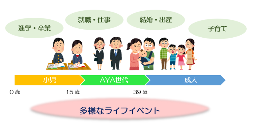 AYA世代について