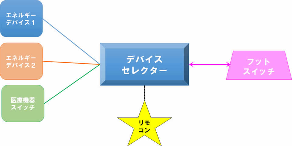 医師からの提案（要望）「デバイスセレクター」（図）