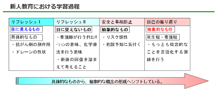 新人教育における学習過程