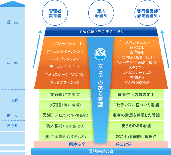 看護基礎教育