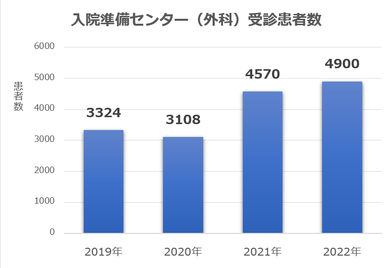 入院準備センター(外科)の受診者数