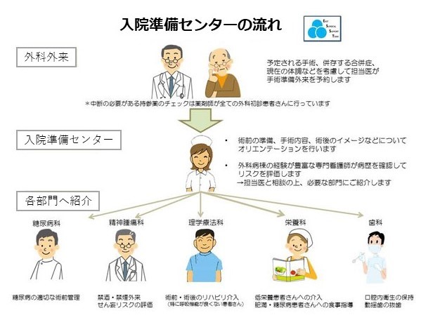 入院準備センターの流れ