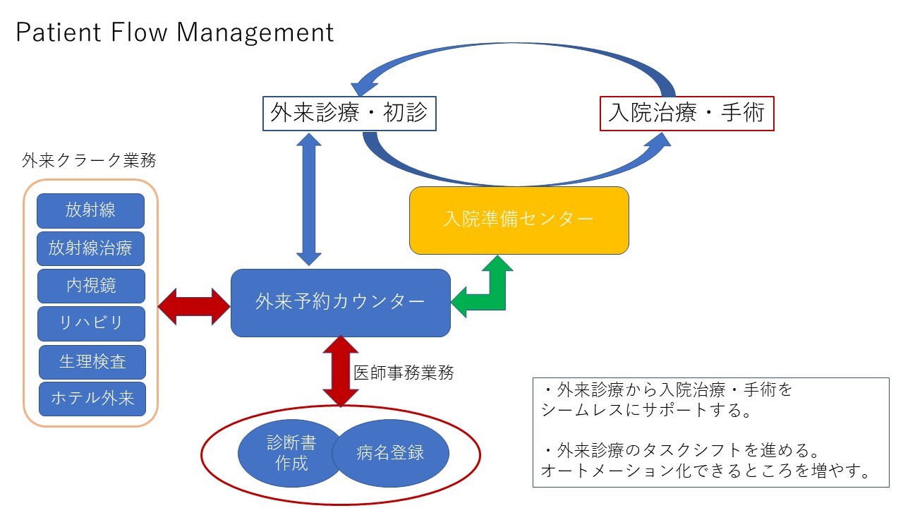 入院準備センター/外来予約カウンター連携体制