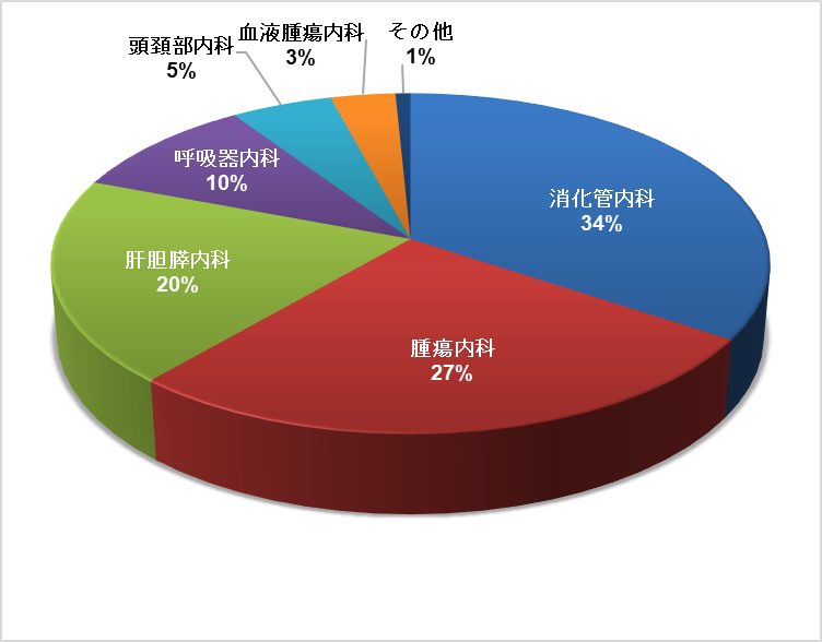 図2：外来での点滴による抗がん剤治療の診療科別実施割合（2023年）