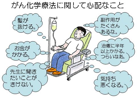 がん化学療法に関して心配ばこと　図