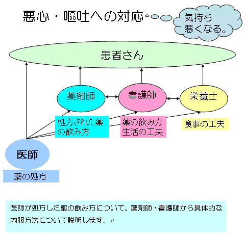 悪心・嘔吐への対応　図