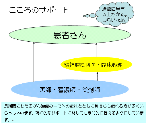 こころのサポ＾－ト　図