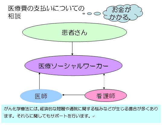 医療費の支払いについての相談