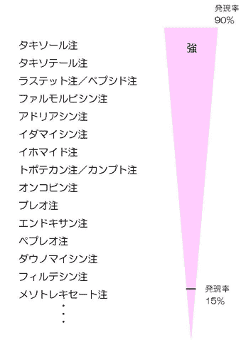 単剤で使用した場合の脱毛の発現が多い薬剤の図