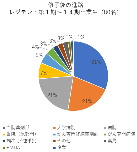 薬剤師レジデント進路