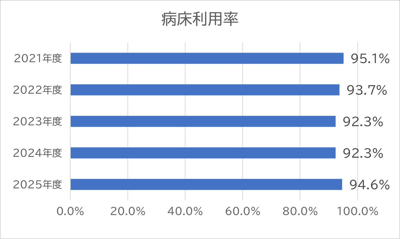 2025病床利用率.png