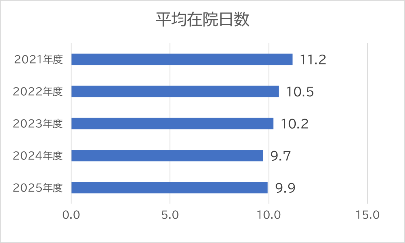 2025平均在院日数.png