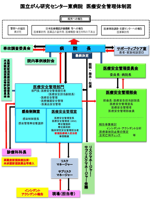 国立がん研究センター東病院　医療安全組織・報告体制図