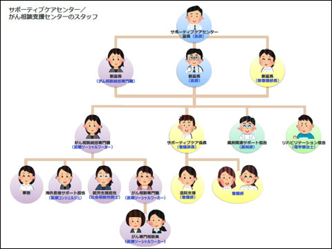 サポーティブケアセンターのスタッフ