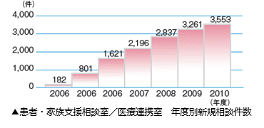 患者・家族支援相談室/医療連携室　年度別新規相談件数