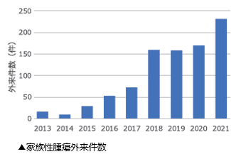 家族性腫瘍外来件数