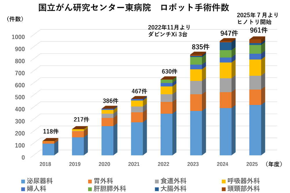 2025年度ロボット手術件数