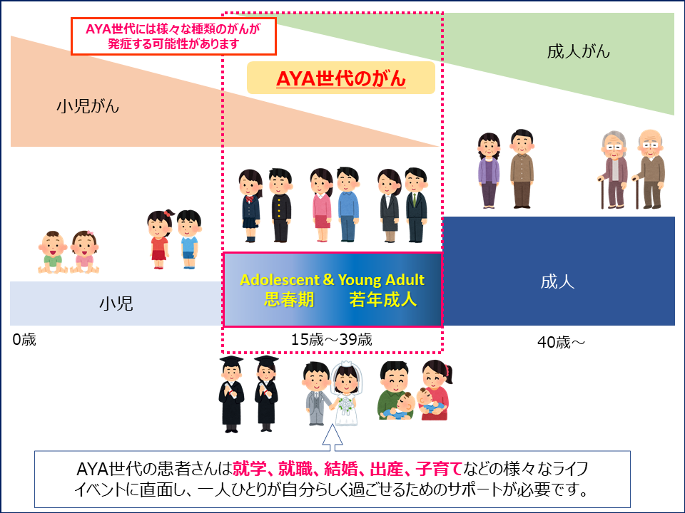 AYA世代のがんの図