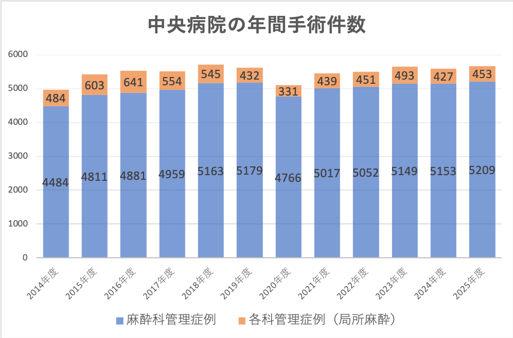 中央病院の手術麻酔内訳 2025年度