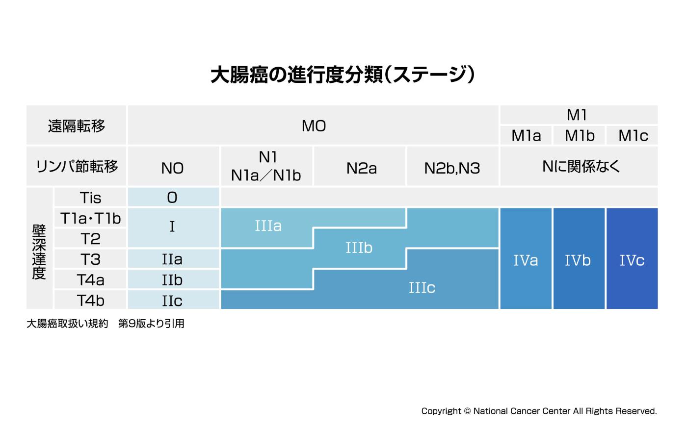 大腸がんの進行分類