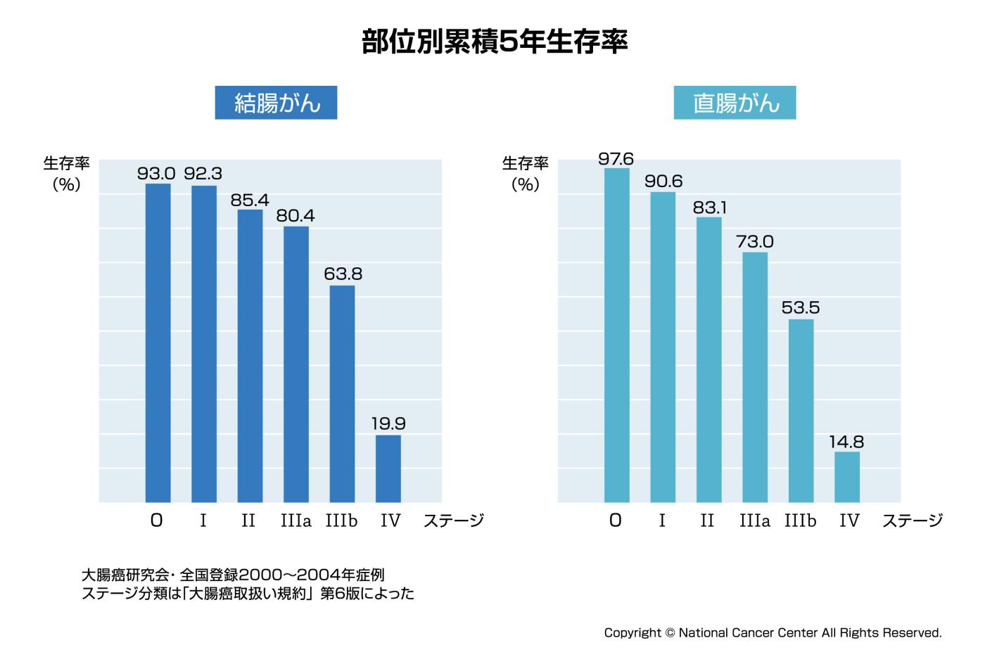 部位別累計5年生存率