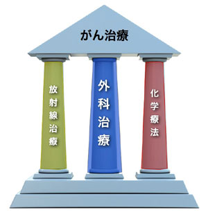 大腸がんにおける集学的治療。局所療法としての外科治療と放射線治療、全身的治療としての化学療法を組