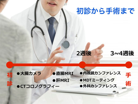 初診から手術まで