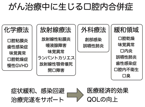 がん治療中に生じる口腔内合併症