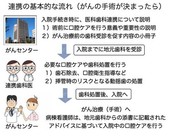 連携の基本的な流れ　図