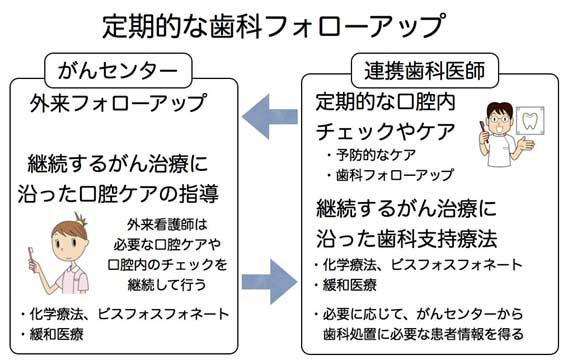 定期的な歯科フォローアップ　図