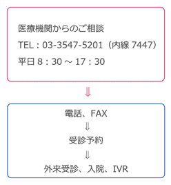 手順