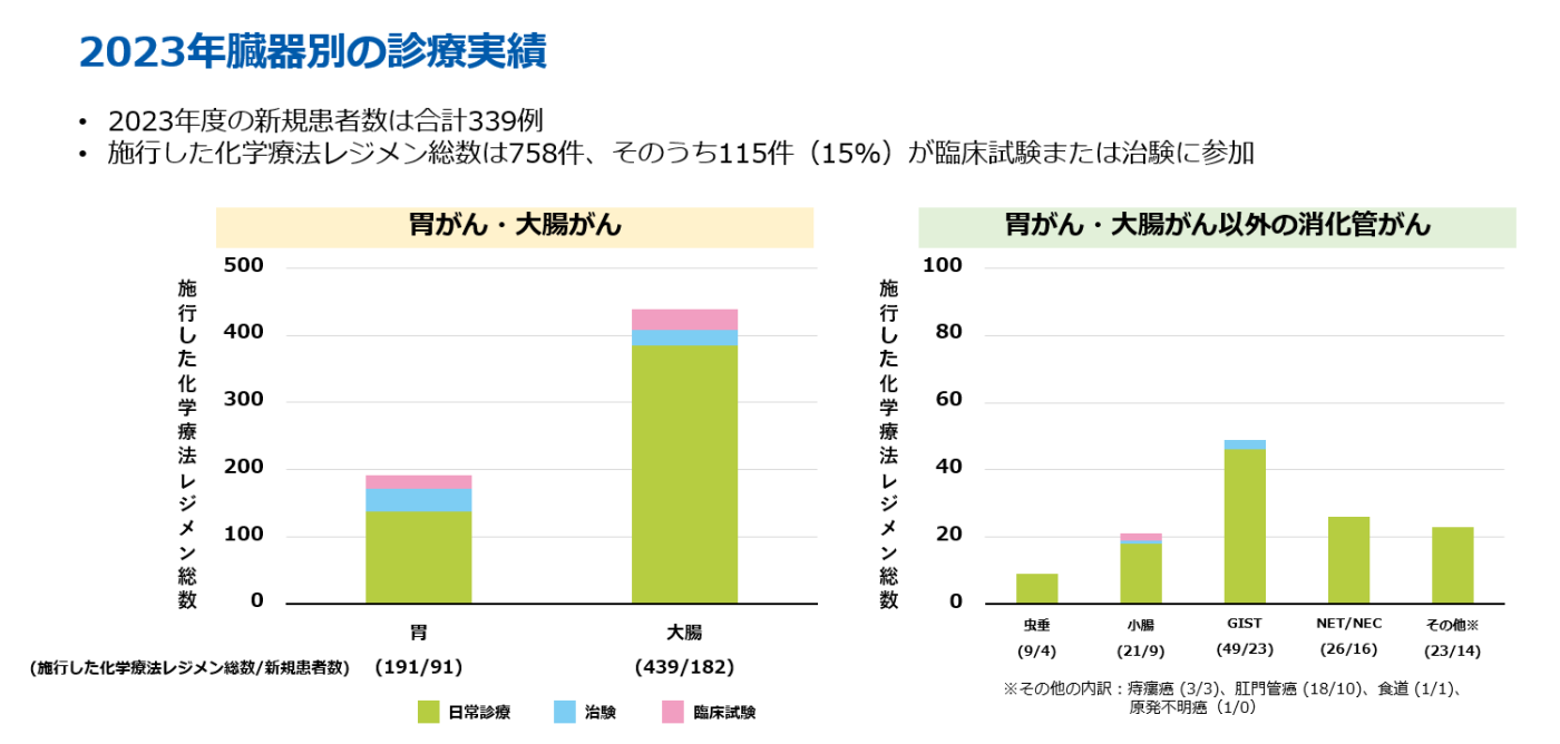 2023年臓器別の診療実績