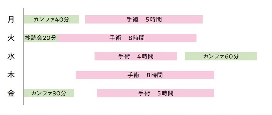 週間婦人腫瘍科研修予定（週により変わります）月～金曜毎日手術4～8時間＋曜日によりカンファレンス・抄読会等