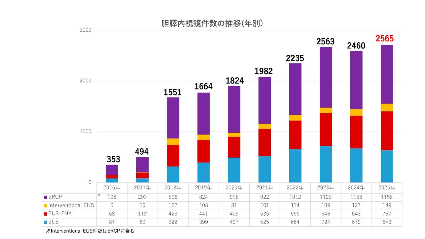 2025年内視鏡検査グラフ