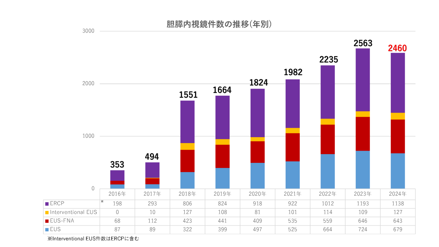 胆膵内視鏡件数の推移(年度別)の画像2024年度