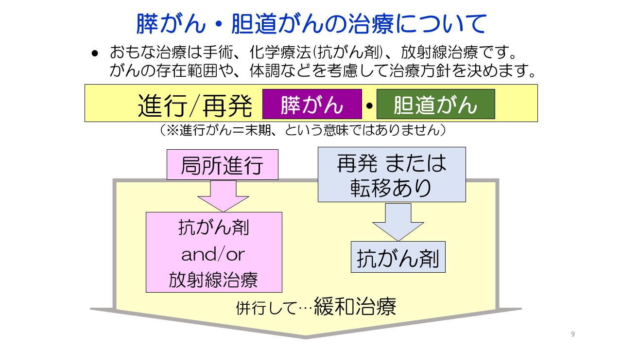 入門編１ 膵がん・胆道がんの診断と治療スライド9