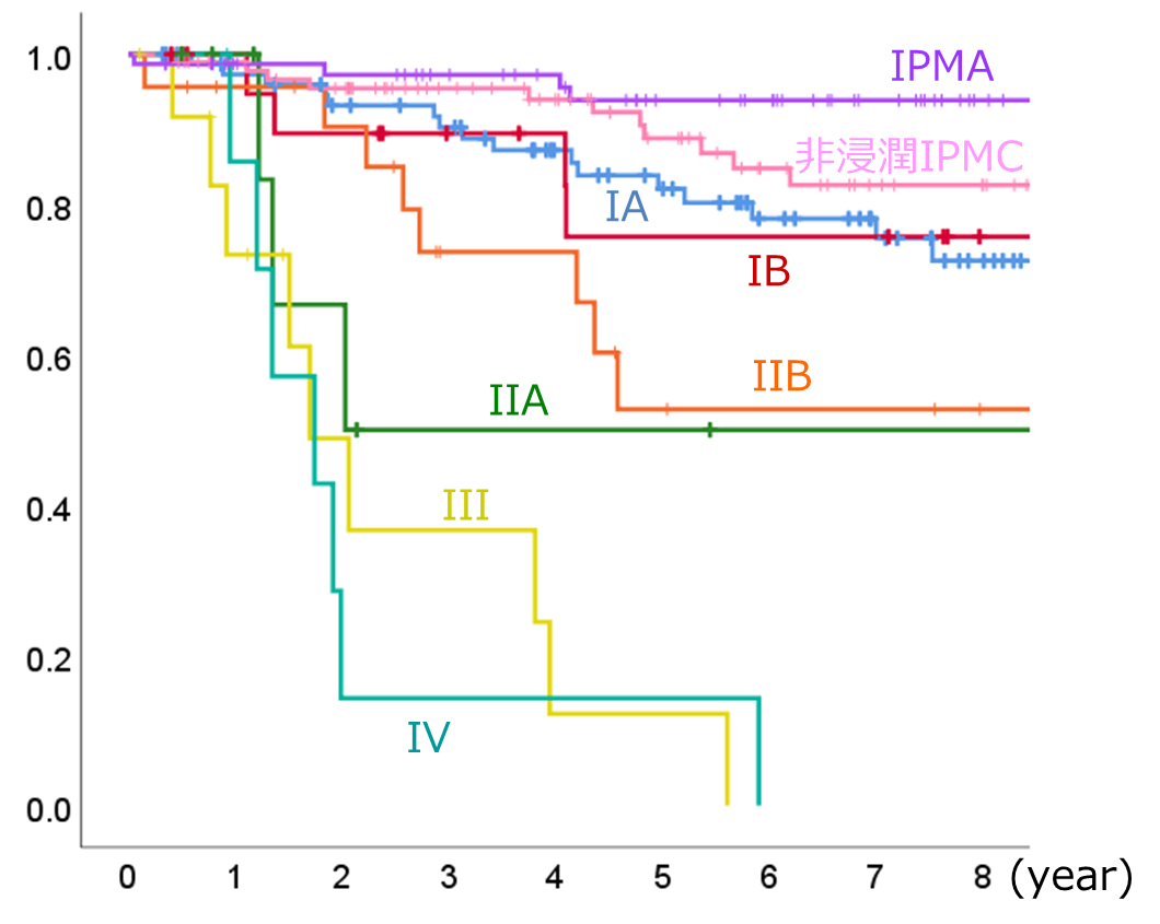 図6_当院のIPMNの患者さんの予後