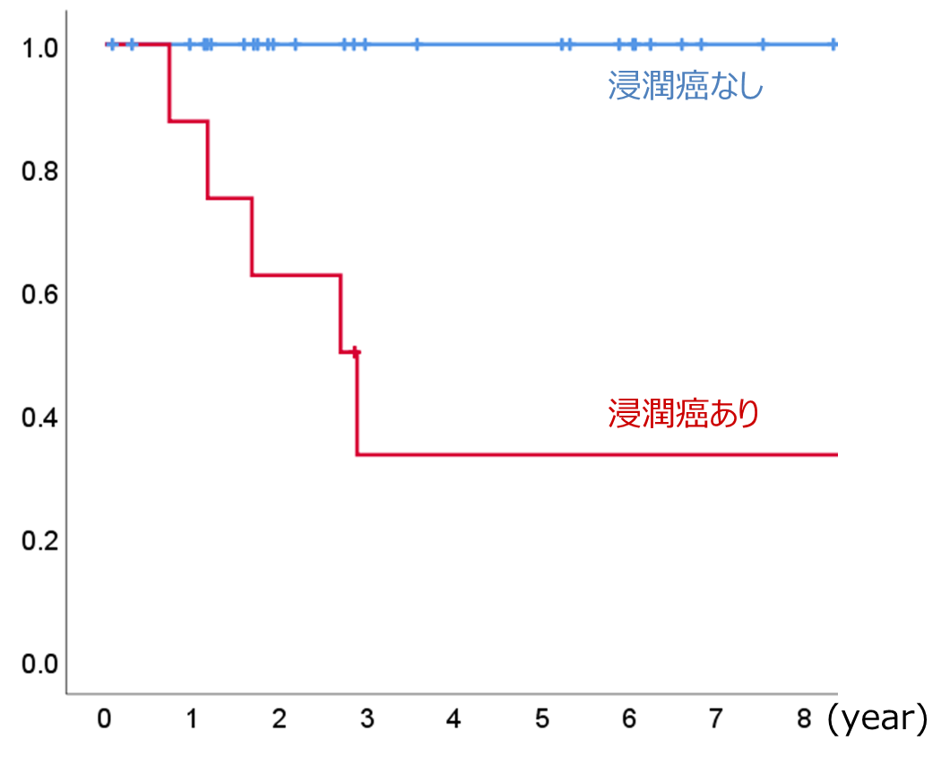 図7_当院のMCNの患者さんの予後