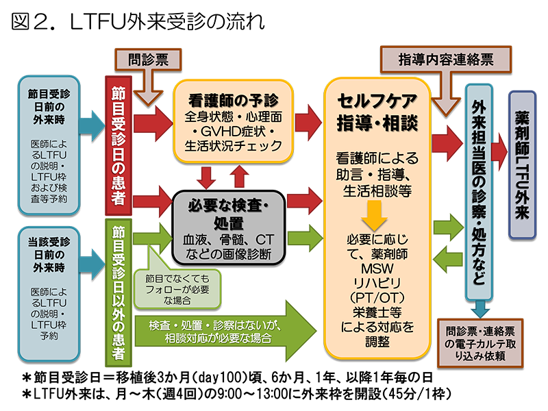 図2