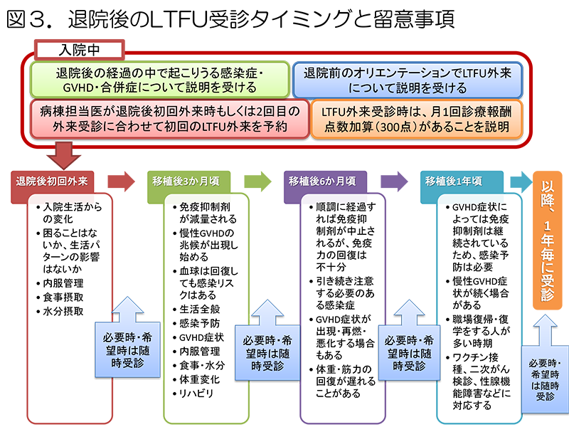 図3