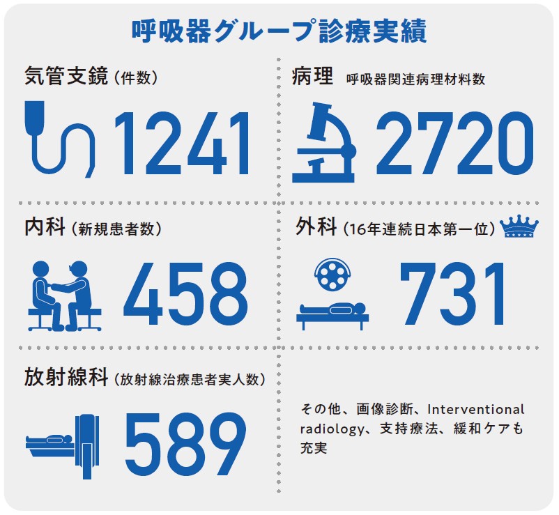 呼吸器グループ診療実績の図：気管支鏡1241、病理（呼吸器関連）2720、新規内科患者数458、外科731、放射線治療患者実人数589