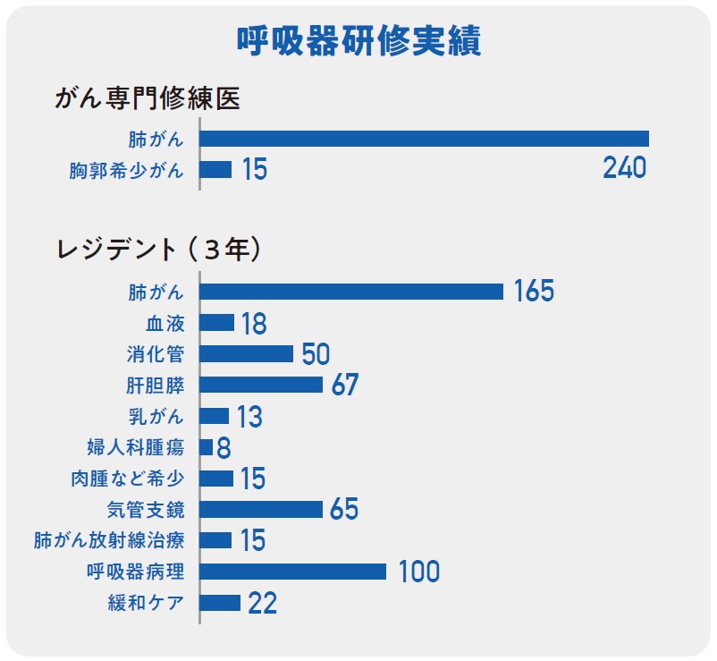 呼吸器研修実績グラフ：がん専門修練医 肺がん240他、レジデント（3年） 肺がん165・呼吸器病理100・肝胆膵67・気管支鏡65他