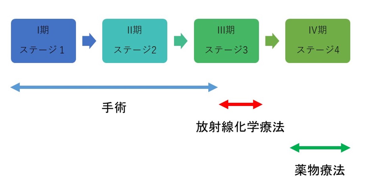 肺がんのステージ 国立がん研究センター 中央病院