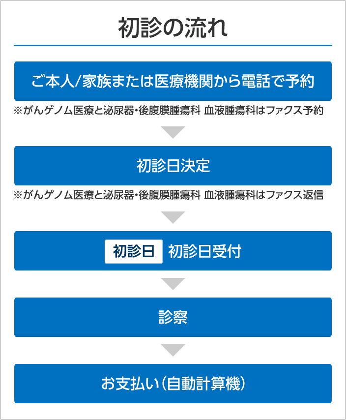 初診予約のご案内 国立がん研究センター 中央病院