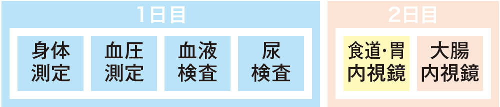 消化管がんコース