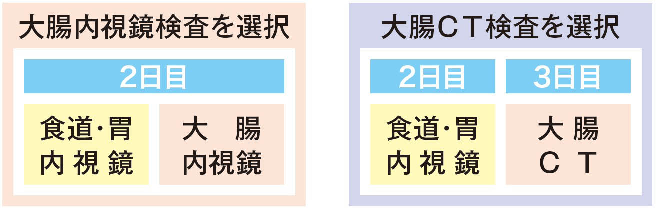 総合検診2日目以降